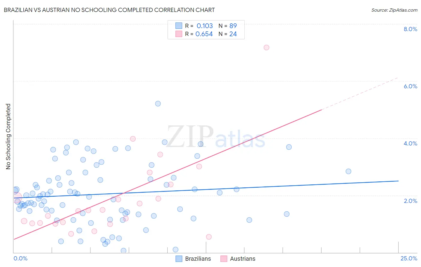 Brazilian vs Austrian No Schooling Completed