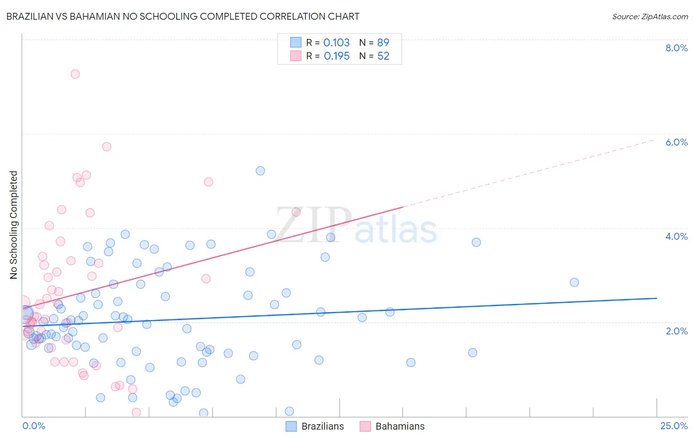 Brazilian vs Bahamian No Schooling Completed