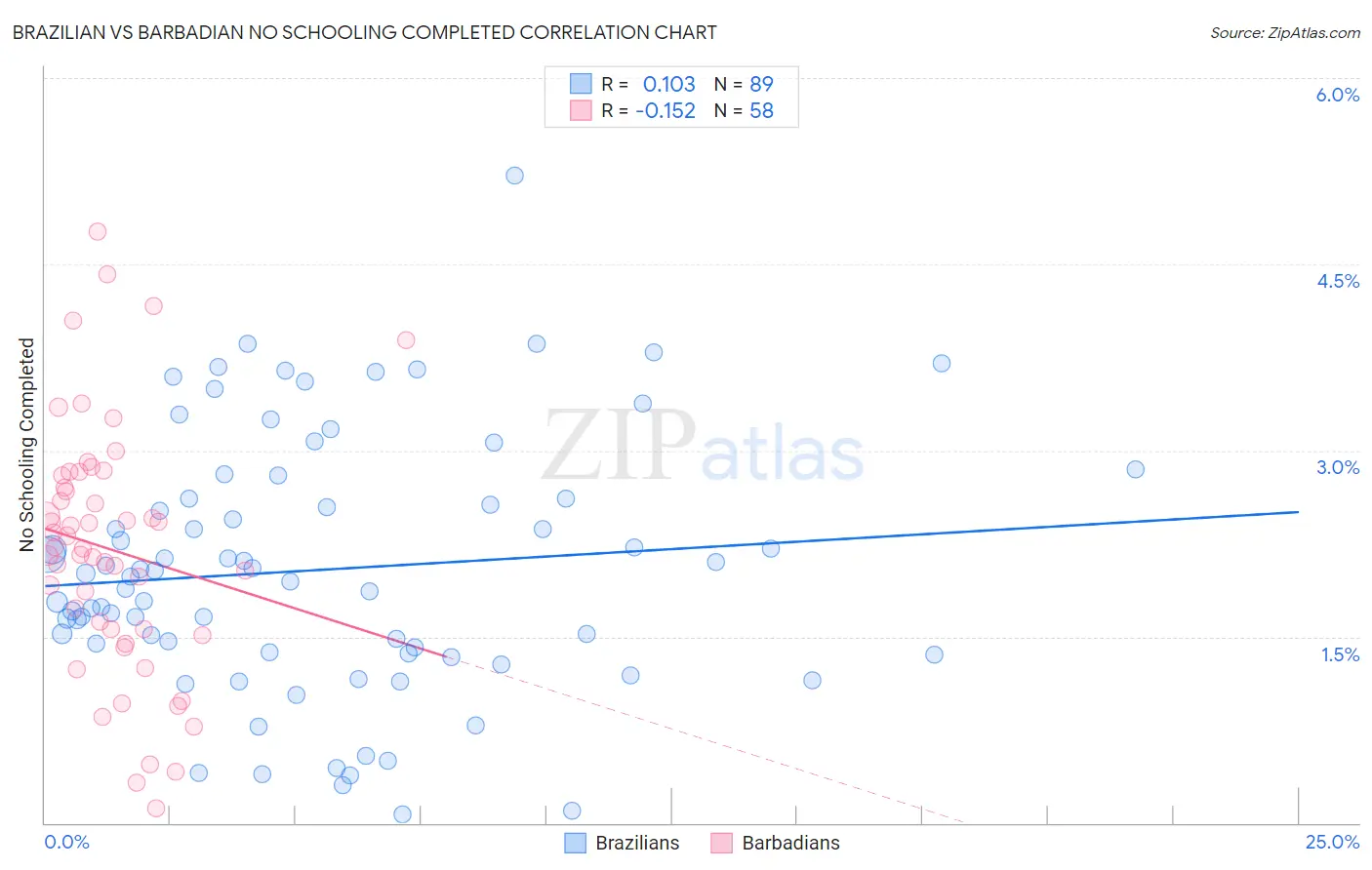 Brazilian vs Barbadian No Schooling Completed