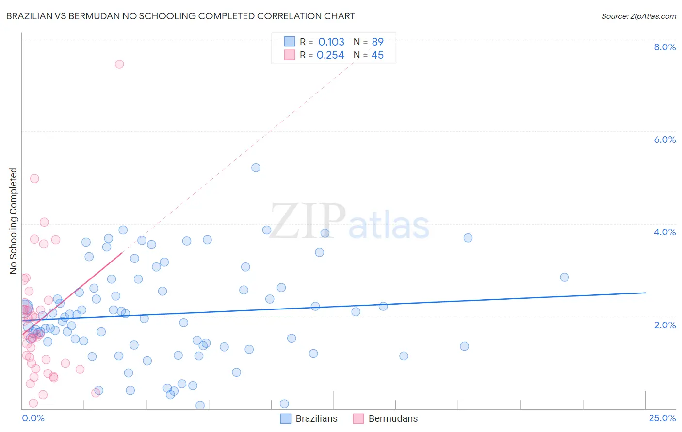 Brazilian vs Bermudan No Schooling Completed