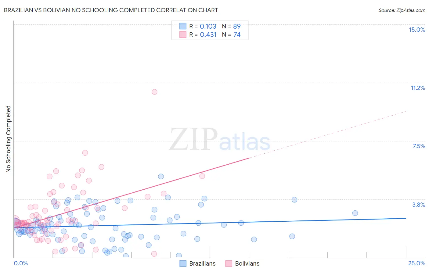 Brazilian vs Bolivian No Schooling Completed