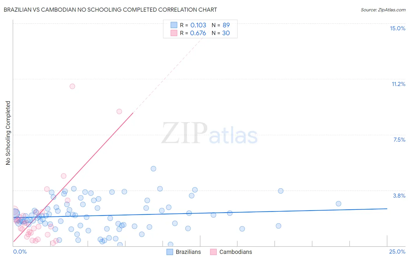 Brazilian vs Cambodian No Schooling Completed