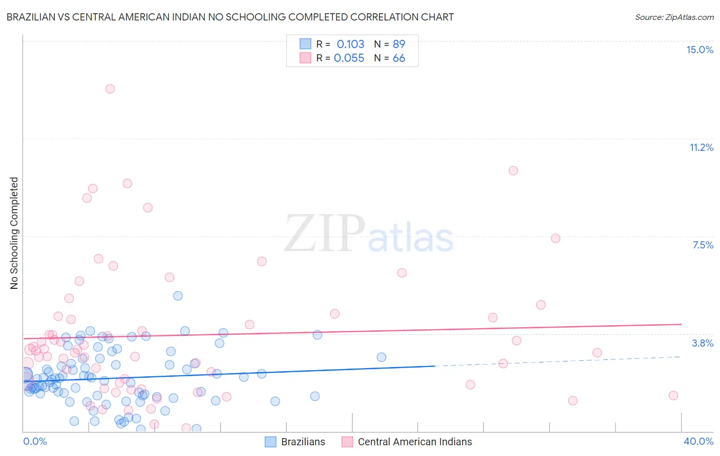 Brazilian vs Central American Indian No Schooling Completed