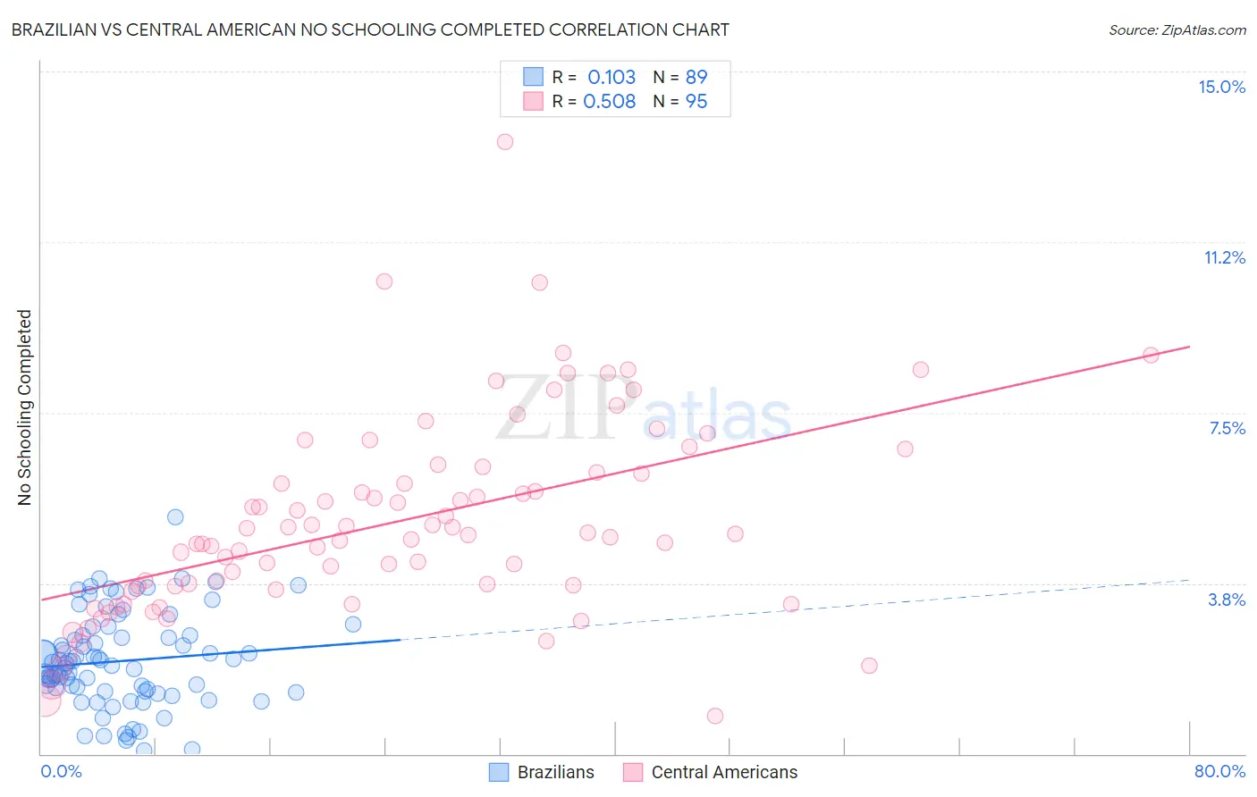 Brazilian vs Central American No Schooling Completed