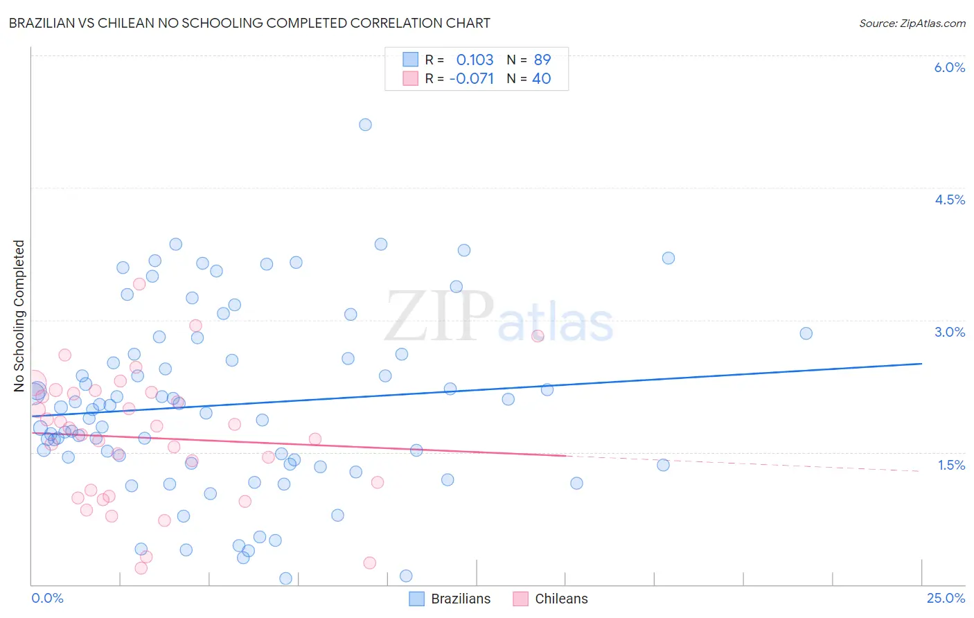 Brazilian vs Chilean No Schooling Completed
