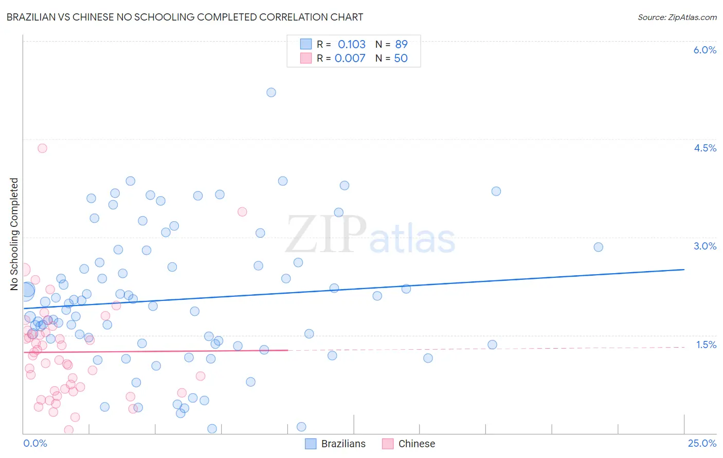 Brazilian vs Chinese No Schooling Completed