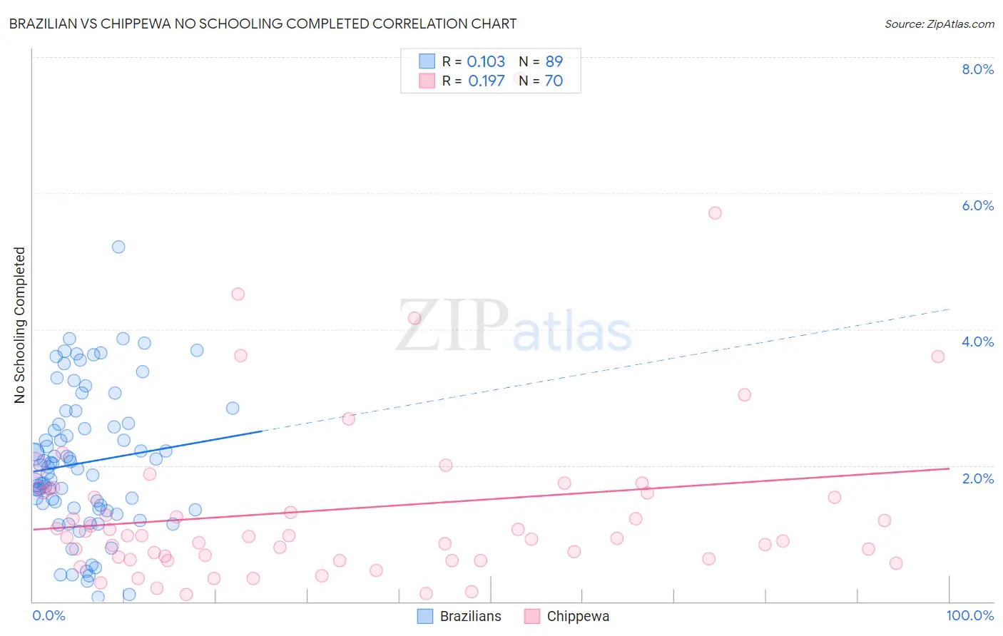 Brazilian vs Chippewa No Schooling Completed