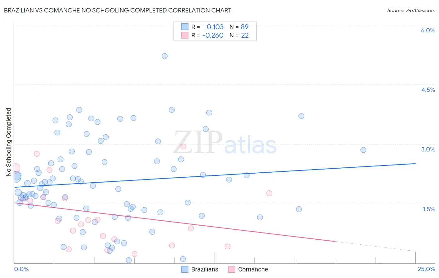 Brazilian vs Comanche No Schooling Completed