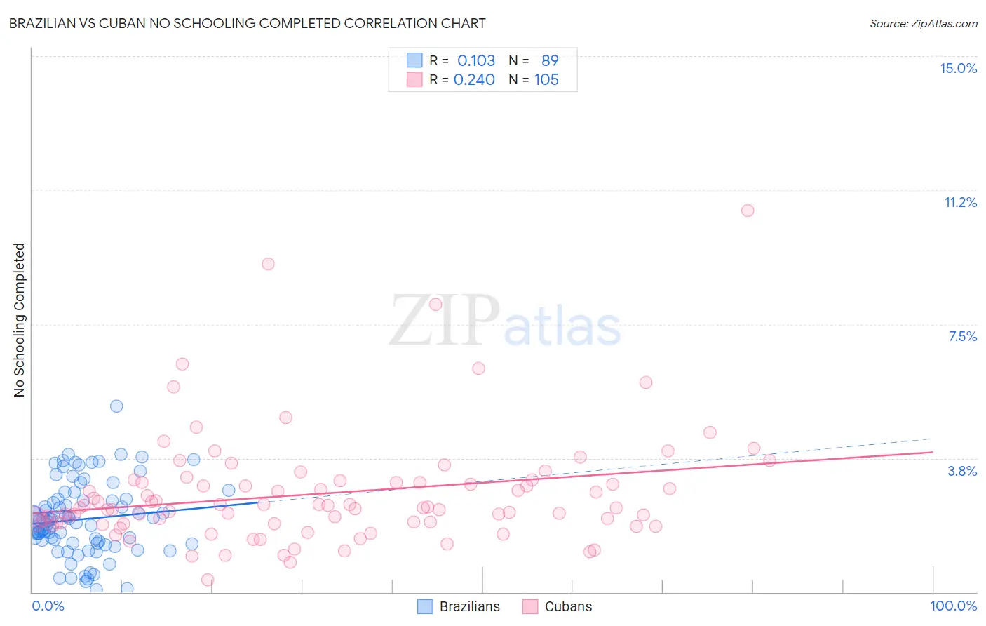 Brazilian vs Cuban No Schooling Completed