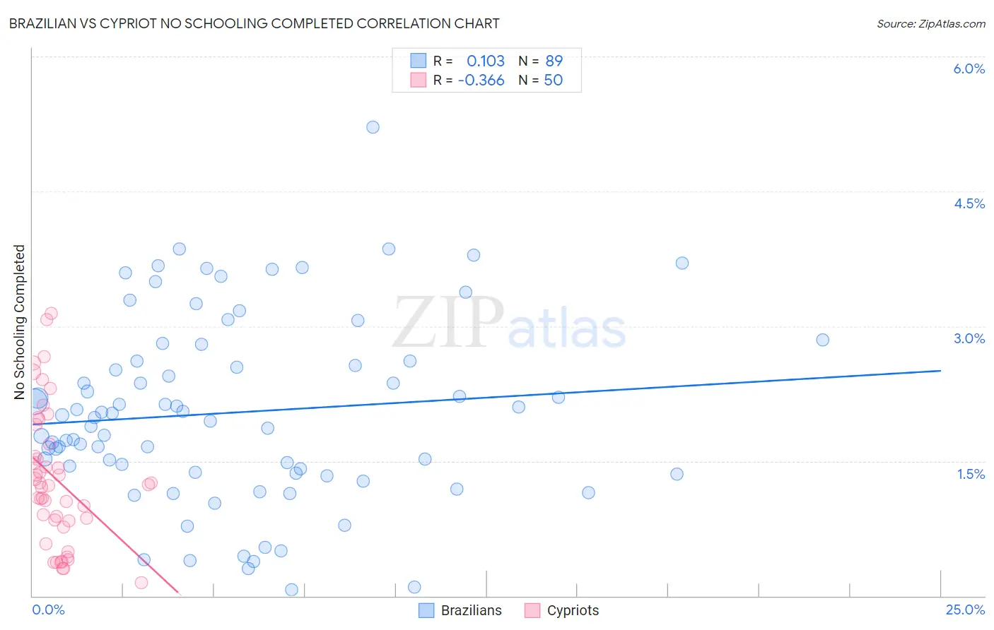 Brazilian vs Cypriot No Schooling Completed