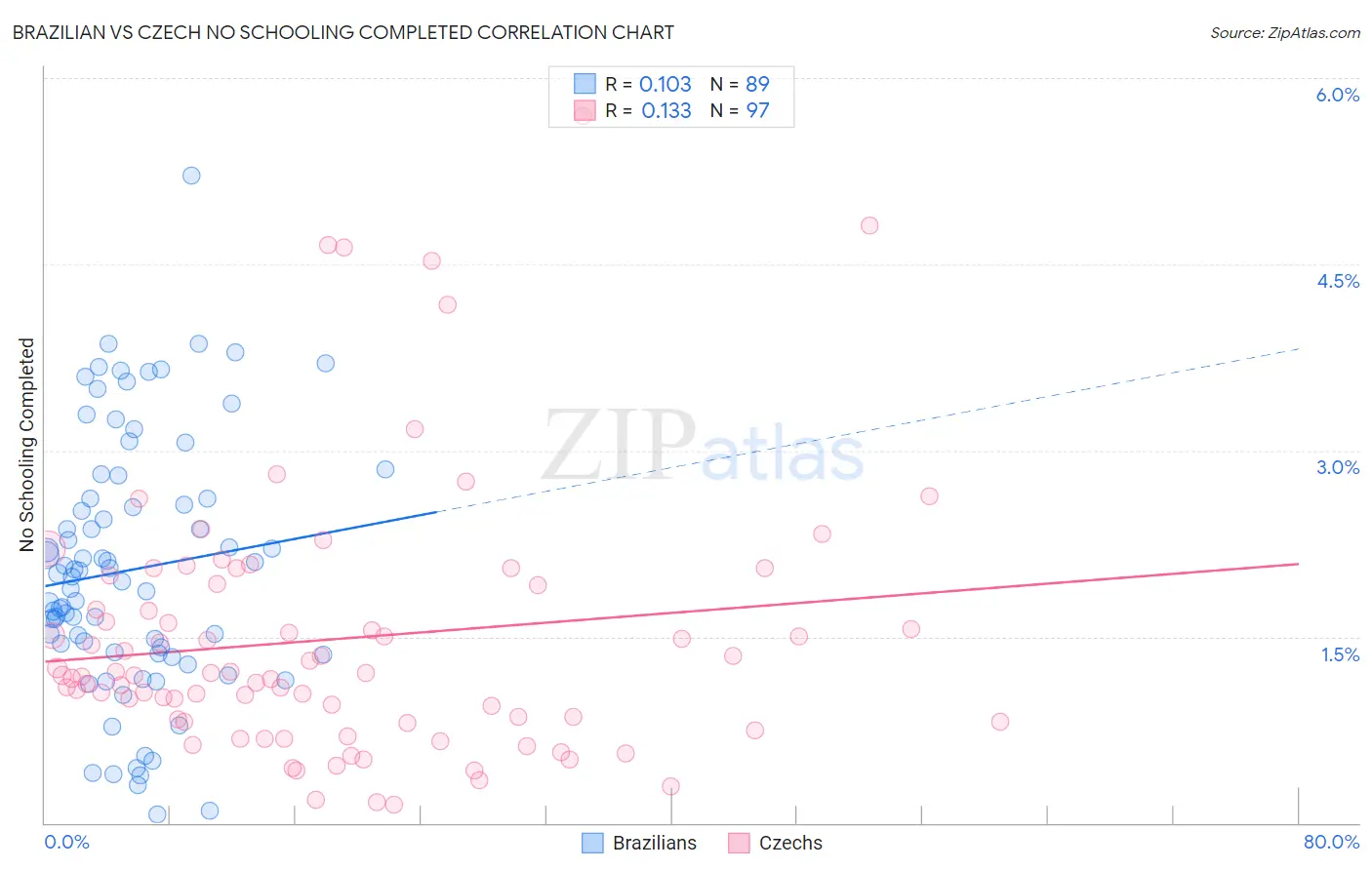 Brazilian vs Czech No Schooling Completed