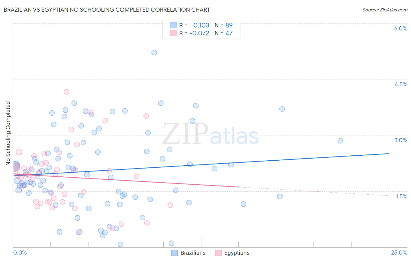 Brazilian vs Egyptian No Schooling Completed