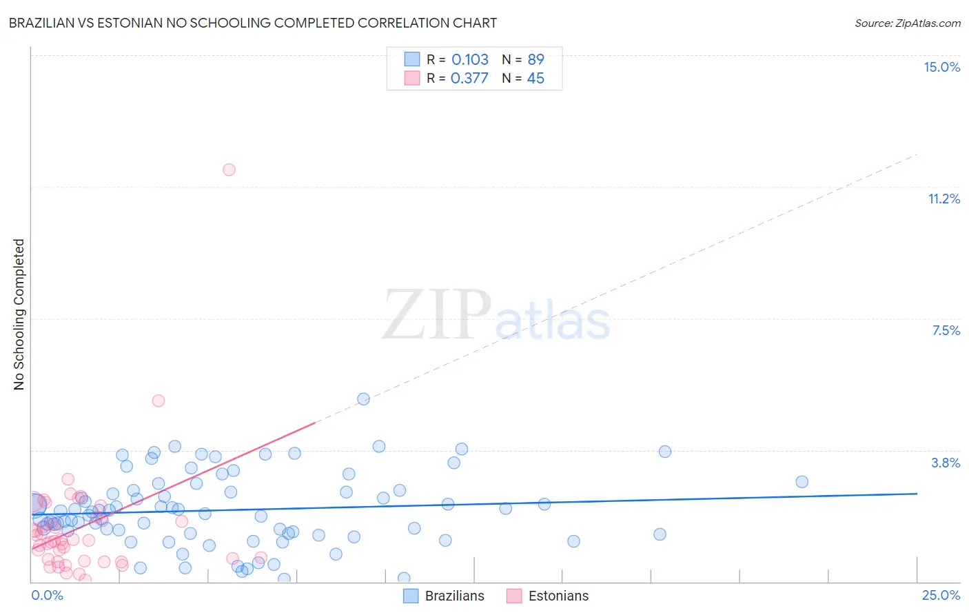 Brazilian vs Estonian No Schooling Completed