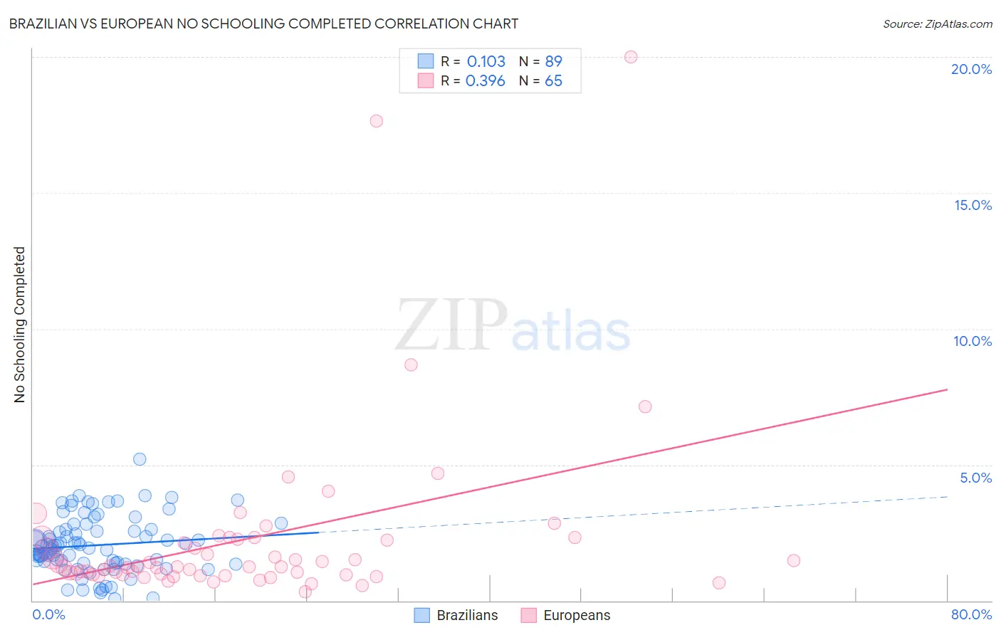 Brazilian vs European No Schooling Completed