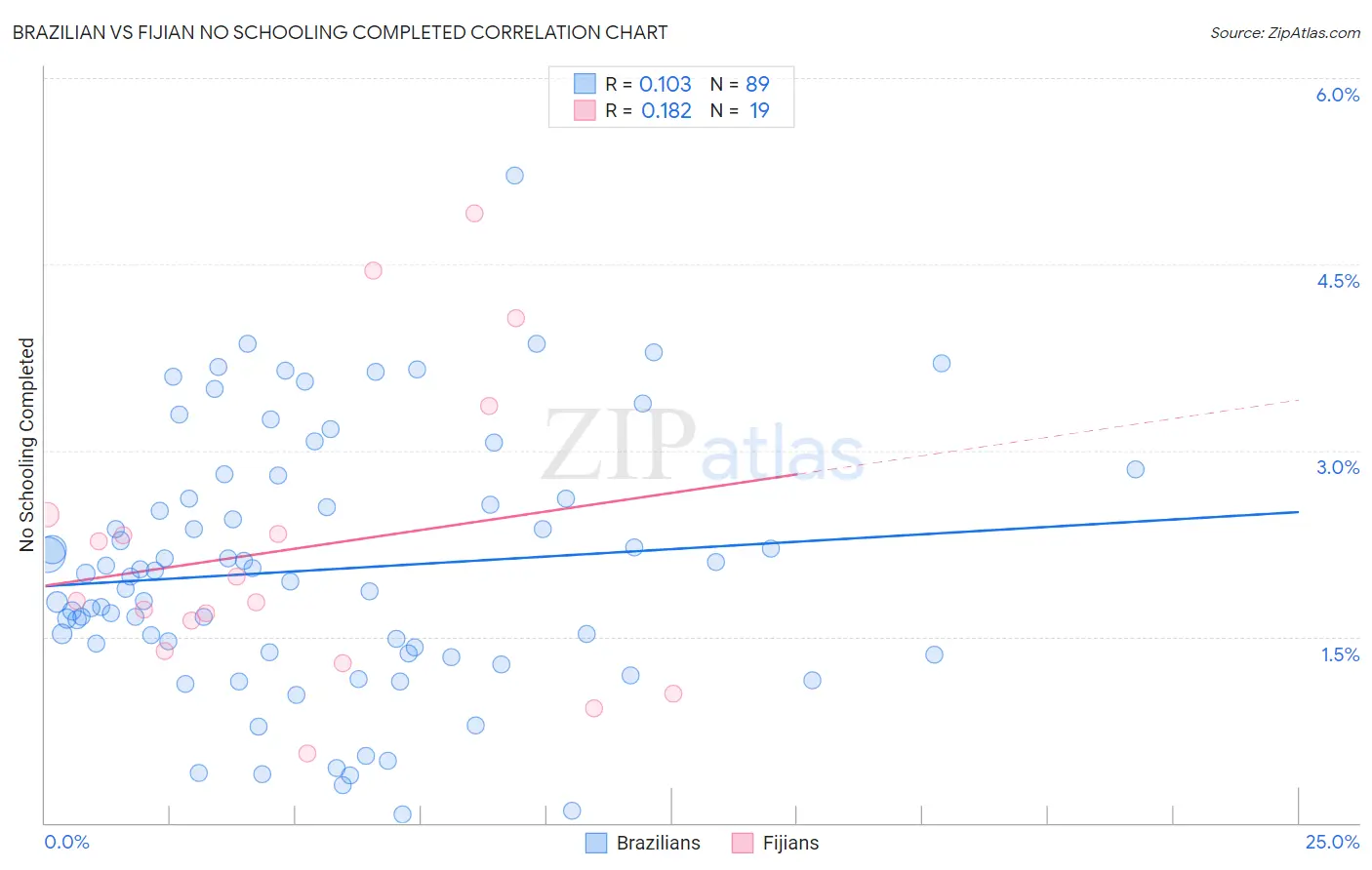 Brazilian vs Fijian No Schooling Completed