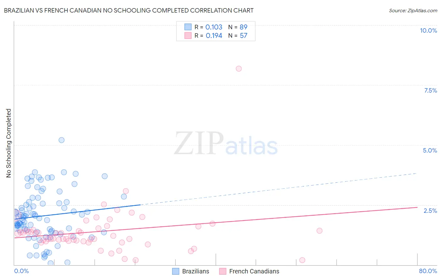 Brazilian vs French Canadian No Schooling Completed
