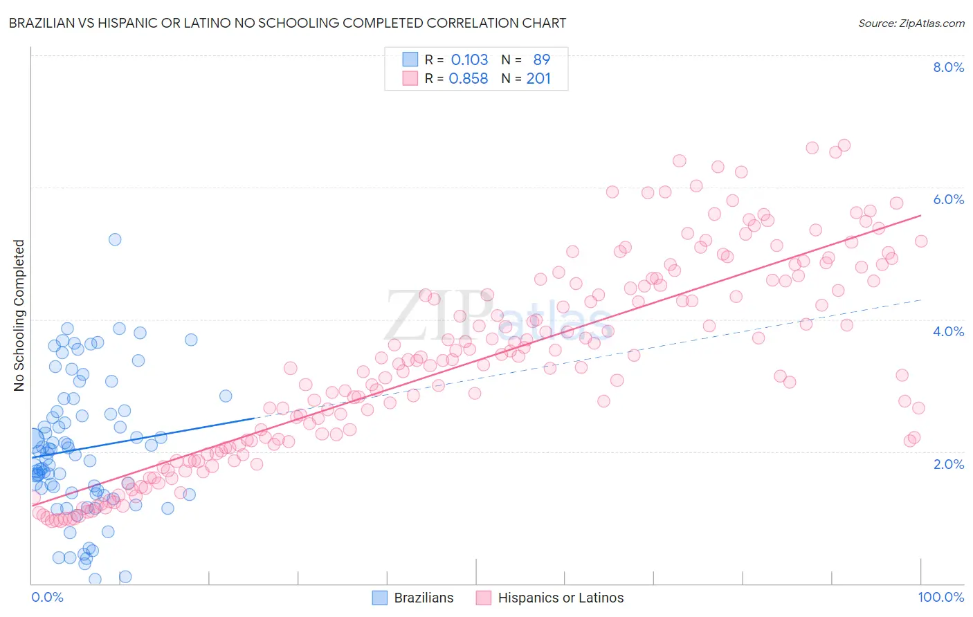 Brazilian vs Hispanic or Latino No Schooling Completed