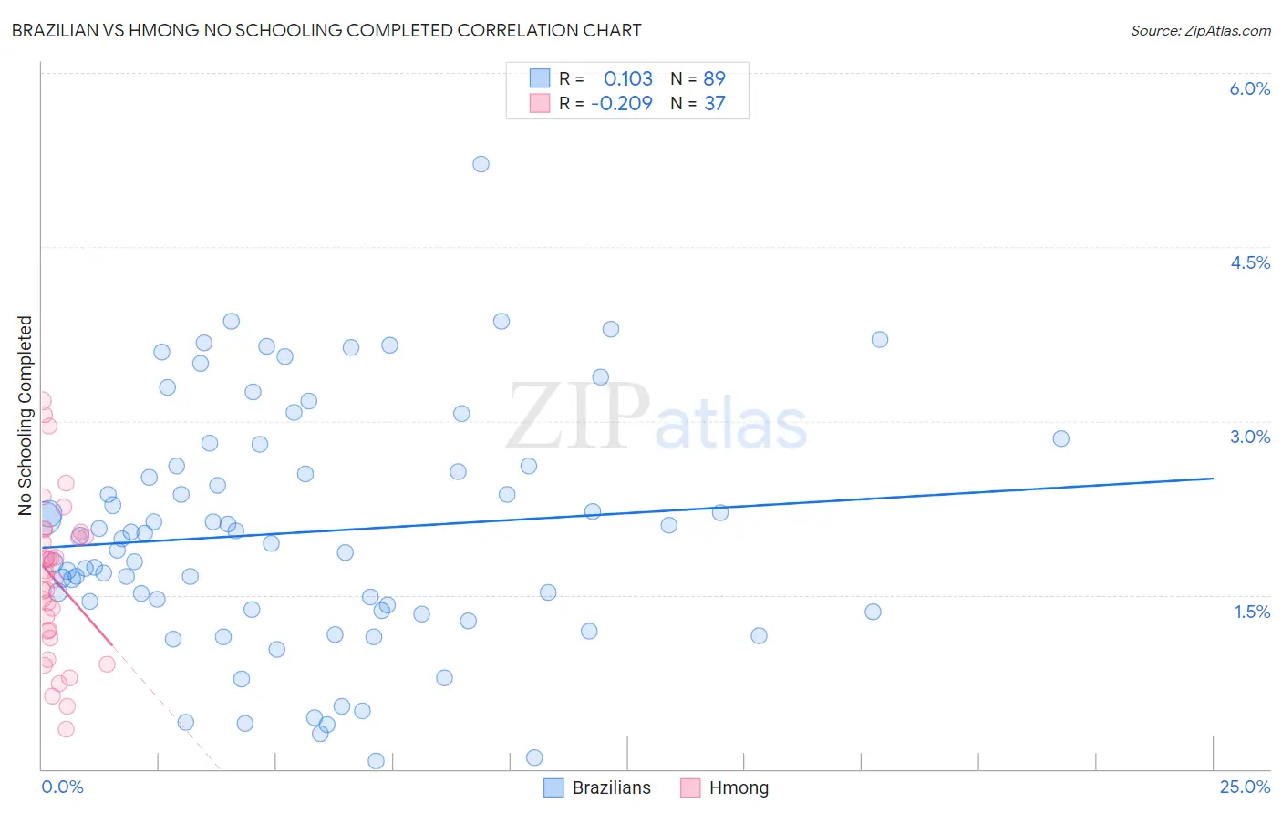 Brazilian vs Hmong No Schooling Completed