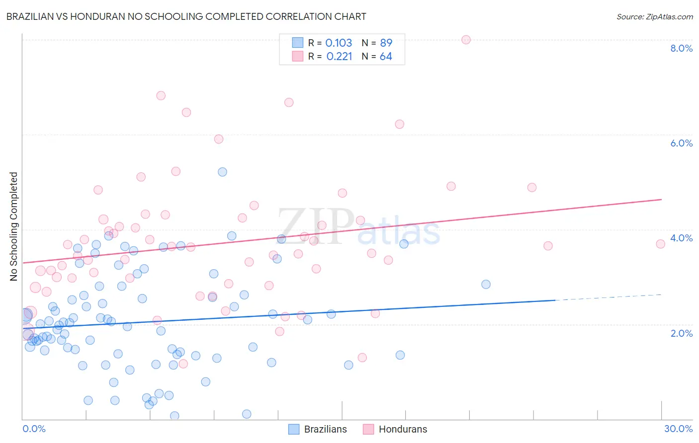 Brazilian vs Honduran No Schooling Completed