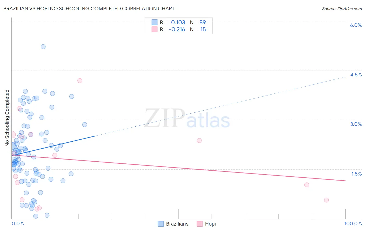 Brazilian vs Hopi No Schooling Completed
