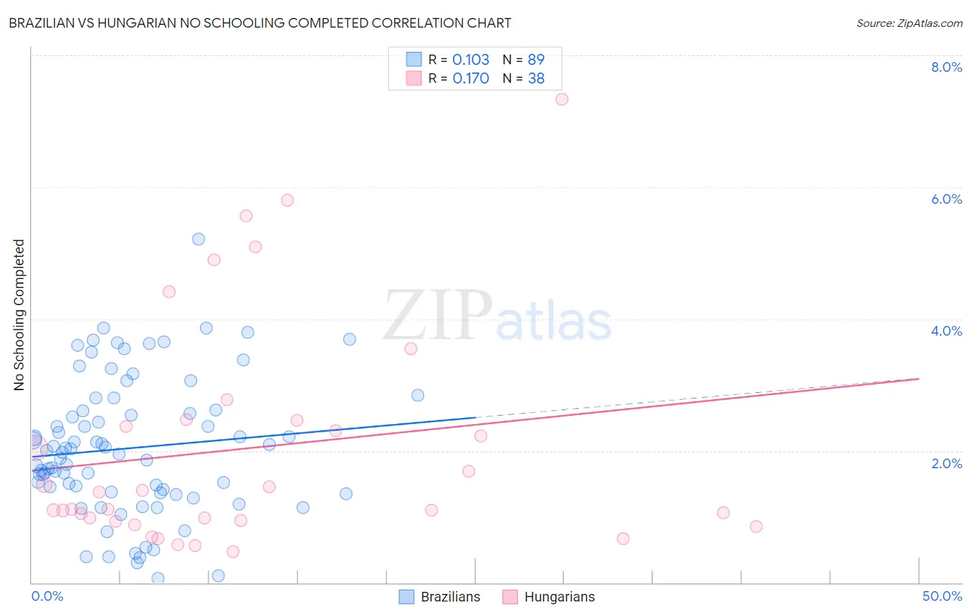 Brazilian vs Hungarian No Schooling Completed