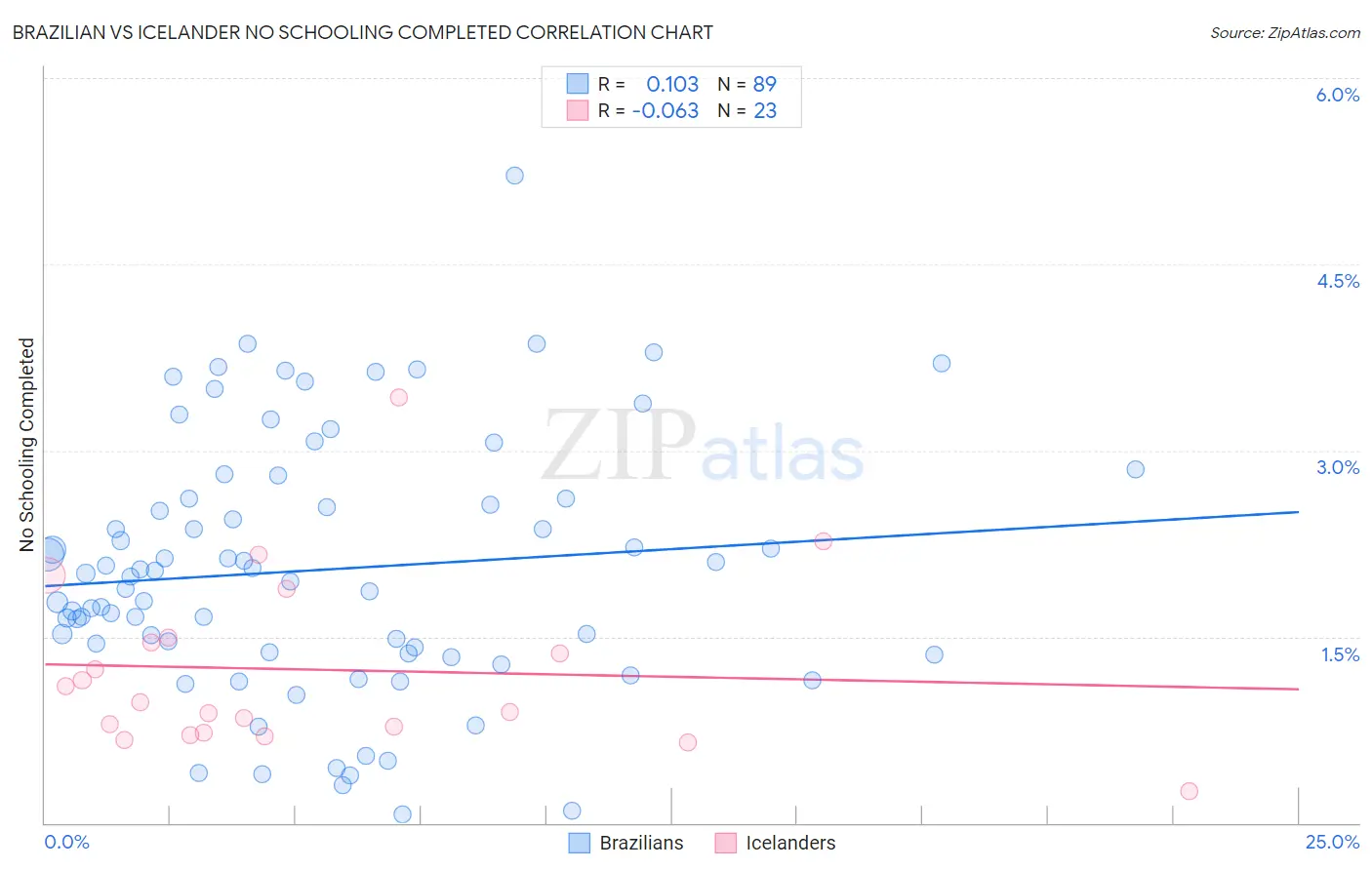 Brazilian vs Icelander No Schooling Completed