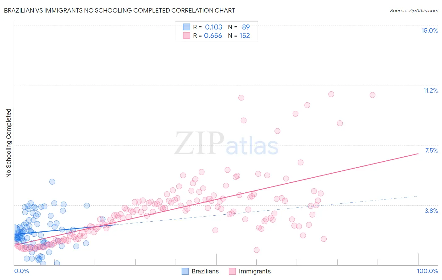 Brazilian vs Immigrants No Schooling Completed