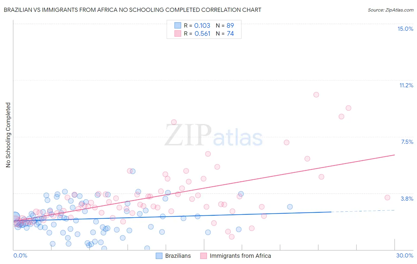 Brazilian vs Immigrants from Africa No Schooling Completed