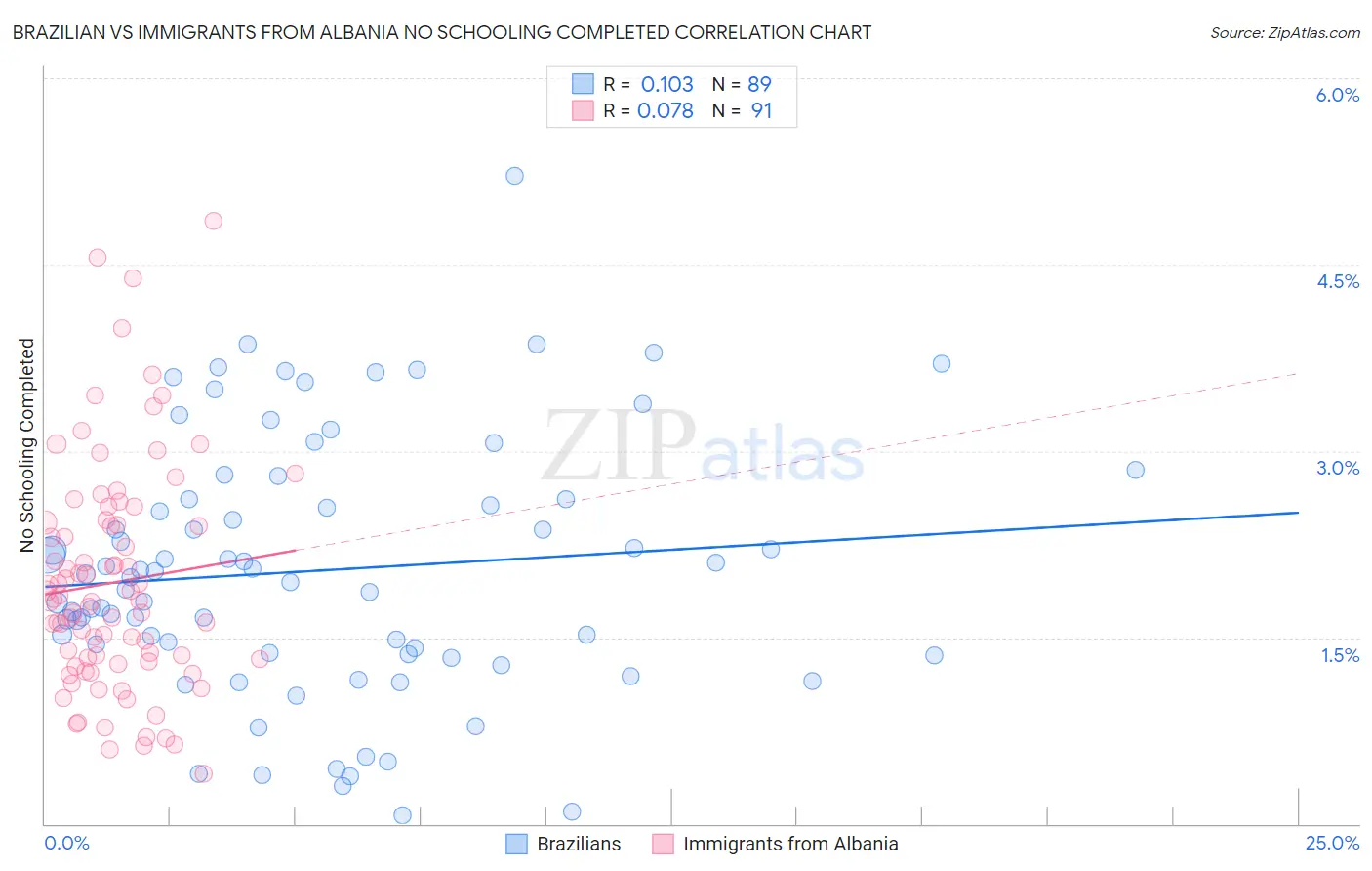 Brazilian vs Immigrants from Albania No Schooling Completed