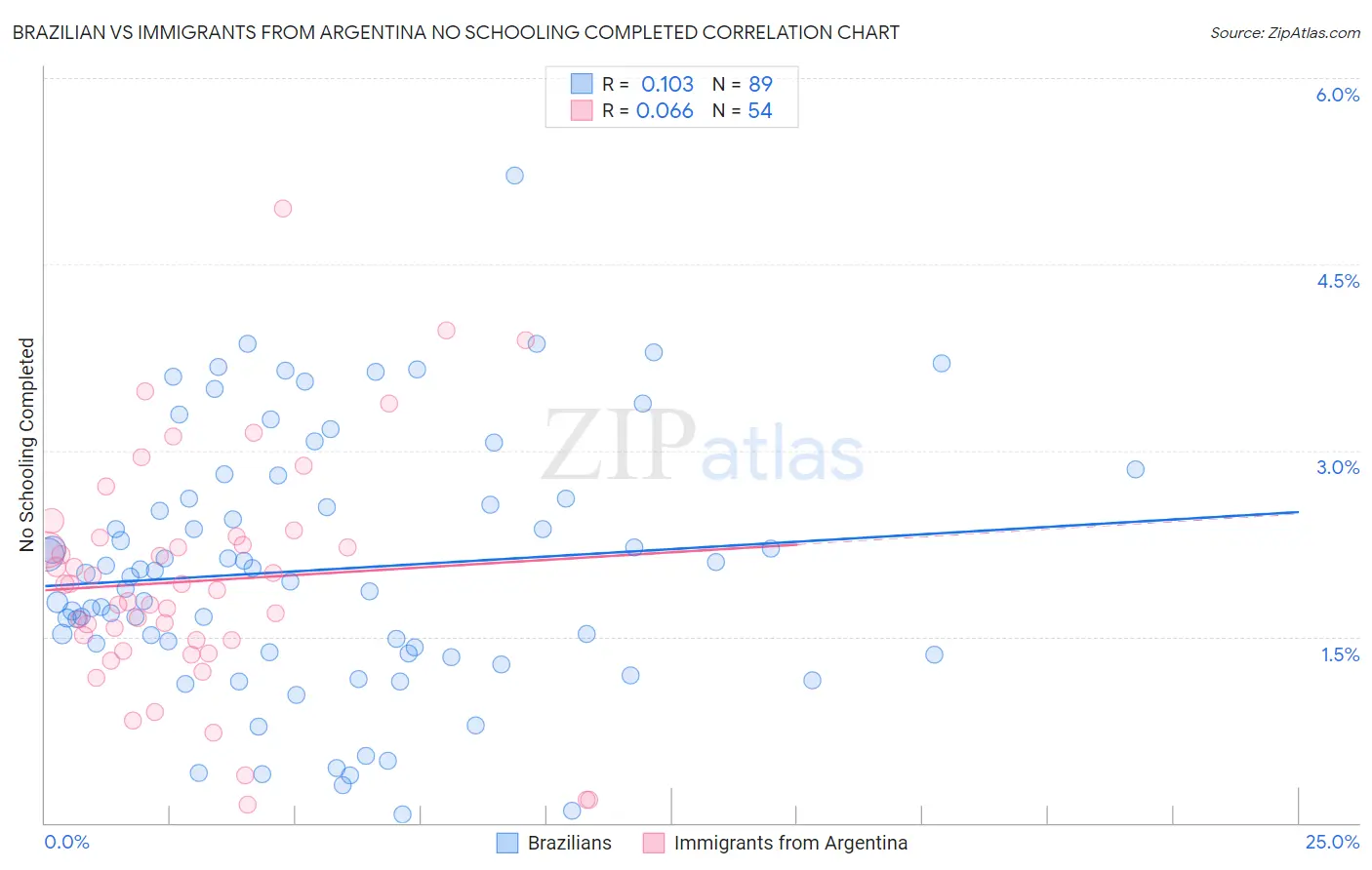 Brazilian vs Immigrants from Argentina No Schooling Completed