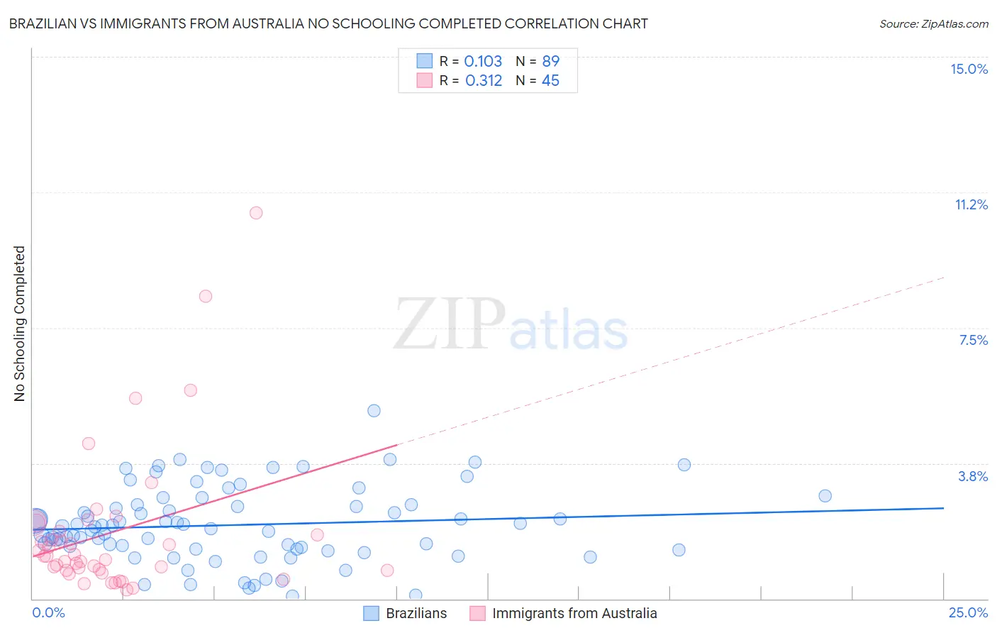 Brazilian vs Immigrants from Australia No Schooling Completed