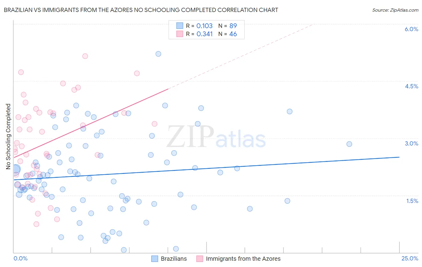 Brazilian vs Immigrants from the Azores No Schooling Completed