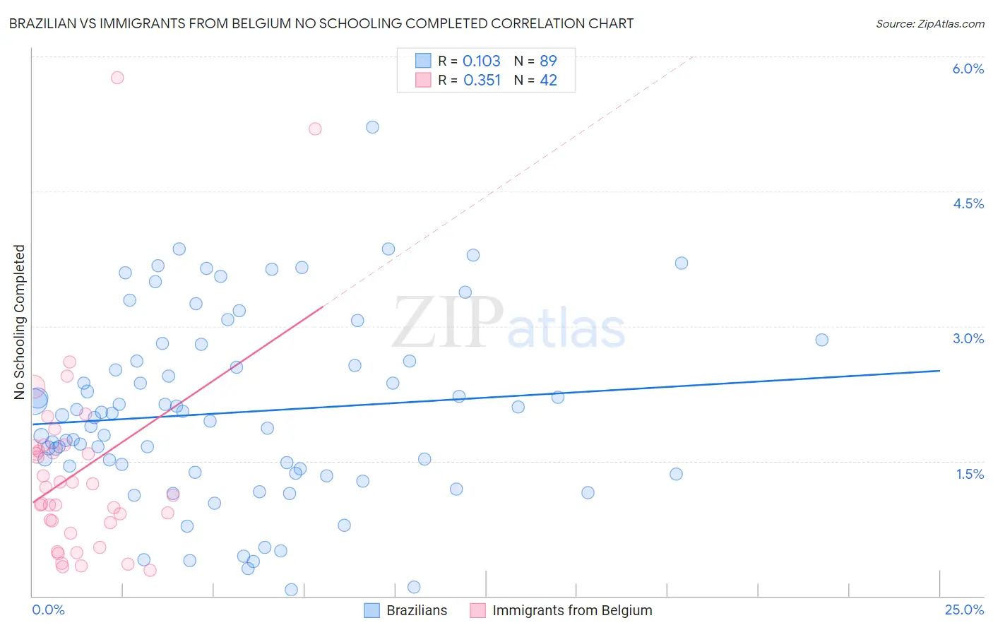 Brazilian vs Immigrants from Belgium No Schooling Completed