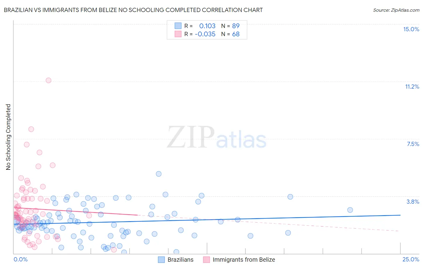 Brazilian vs Immigrants from Belize No Schooling Completed