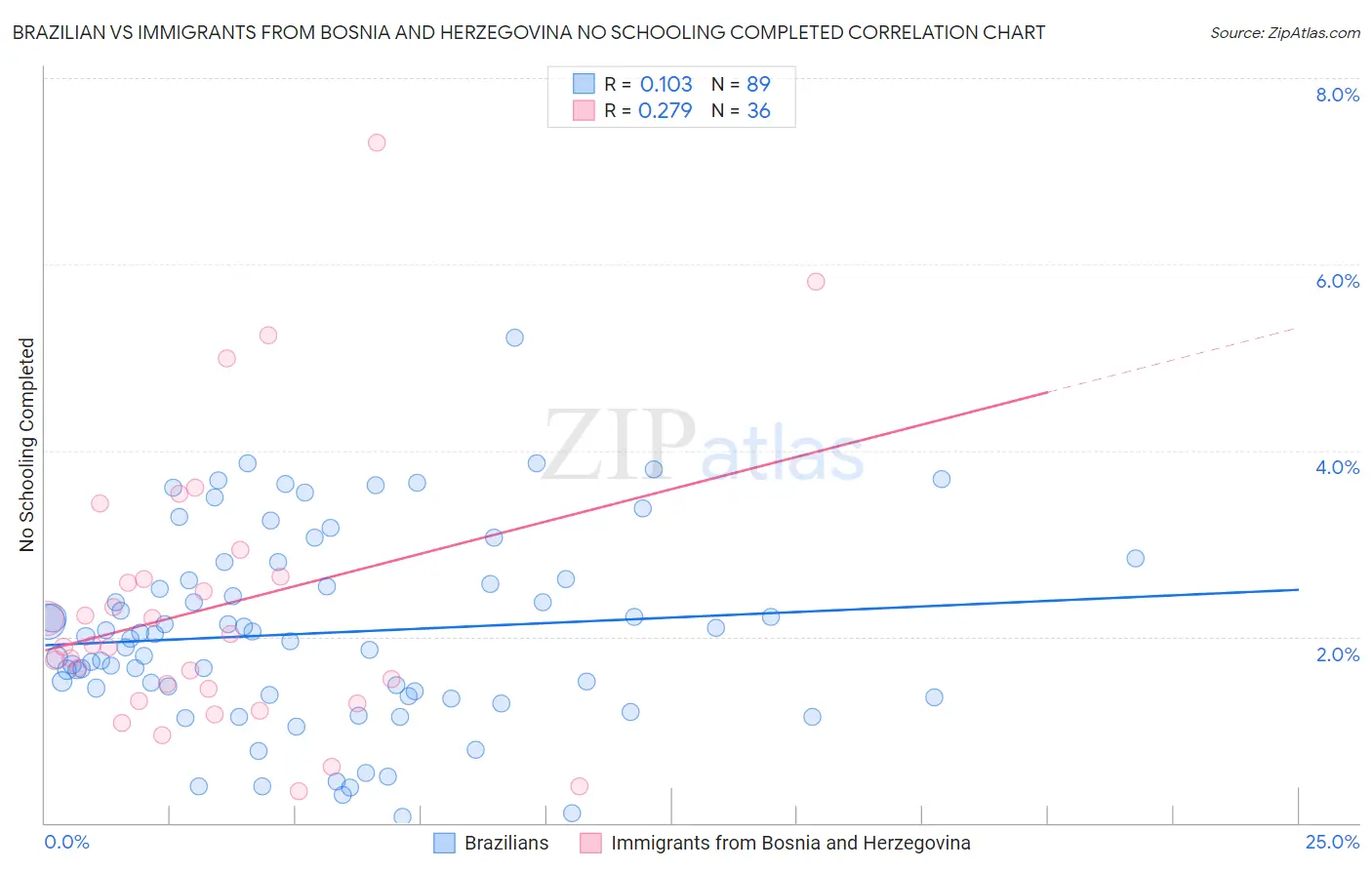 Brazilian vs Immigrants from Bosnia and Herzegovina No Schooling Completed