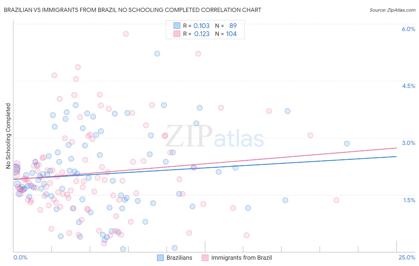 Brazilian vs Immigrants from Brazil No Schooling Completed