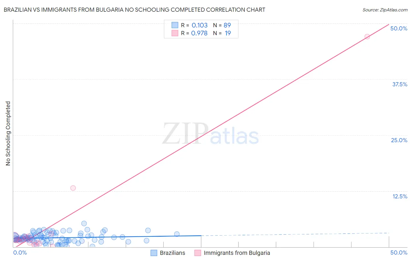 Brazilian vs Immigrants from Bulgaria No Schooling Completed