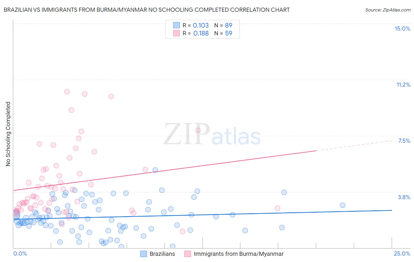 Brazilian vs Immigrants from Burma/Myanmar No Schooling Completed