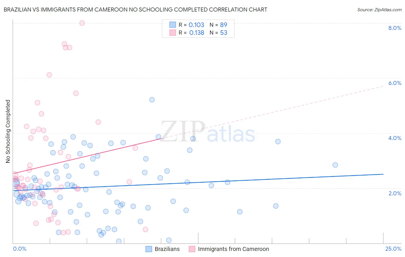 Brazilian vs Immigrants from Cameroon No Schooling Completed