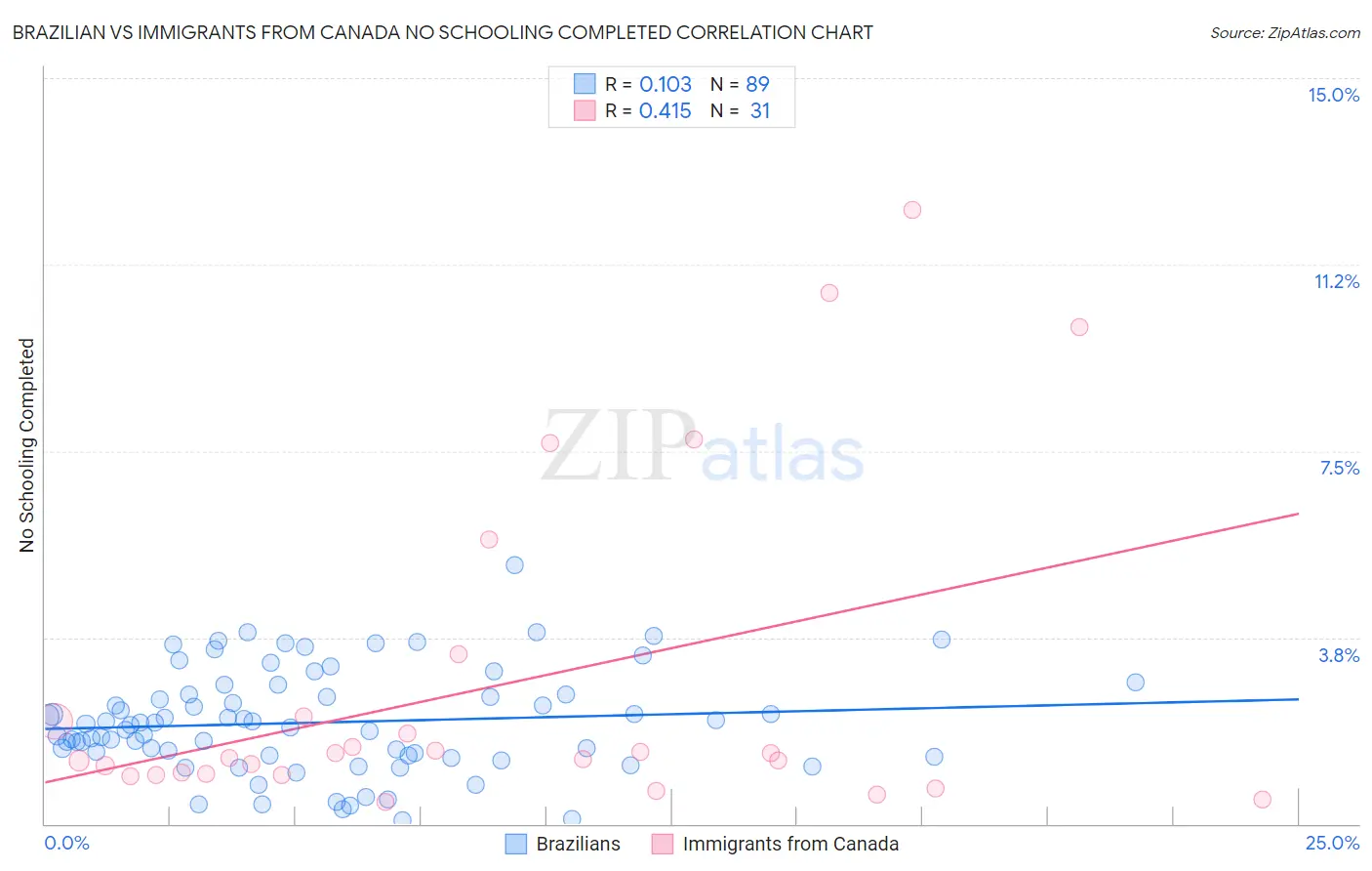 Brazilian vs Immigrants from Canada No Schooling Completed