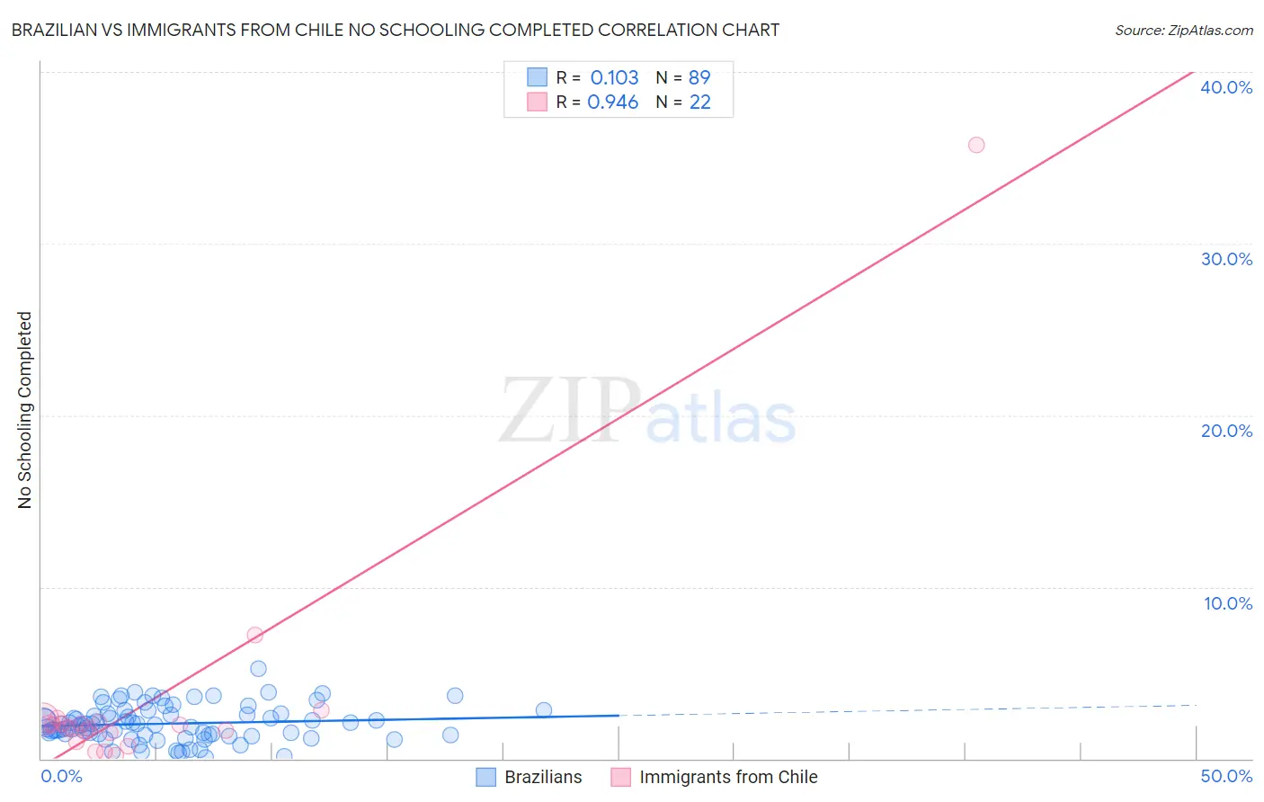 Brazilian vs Immigrants from Chile No Schooling Completed