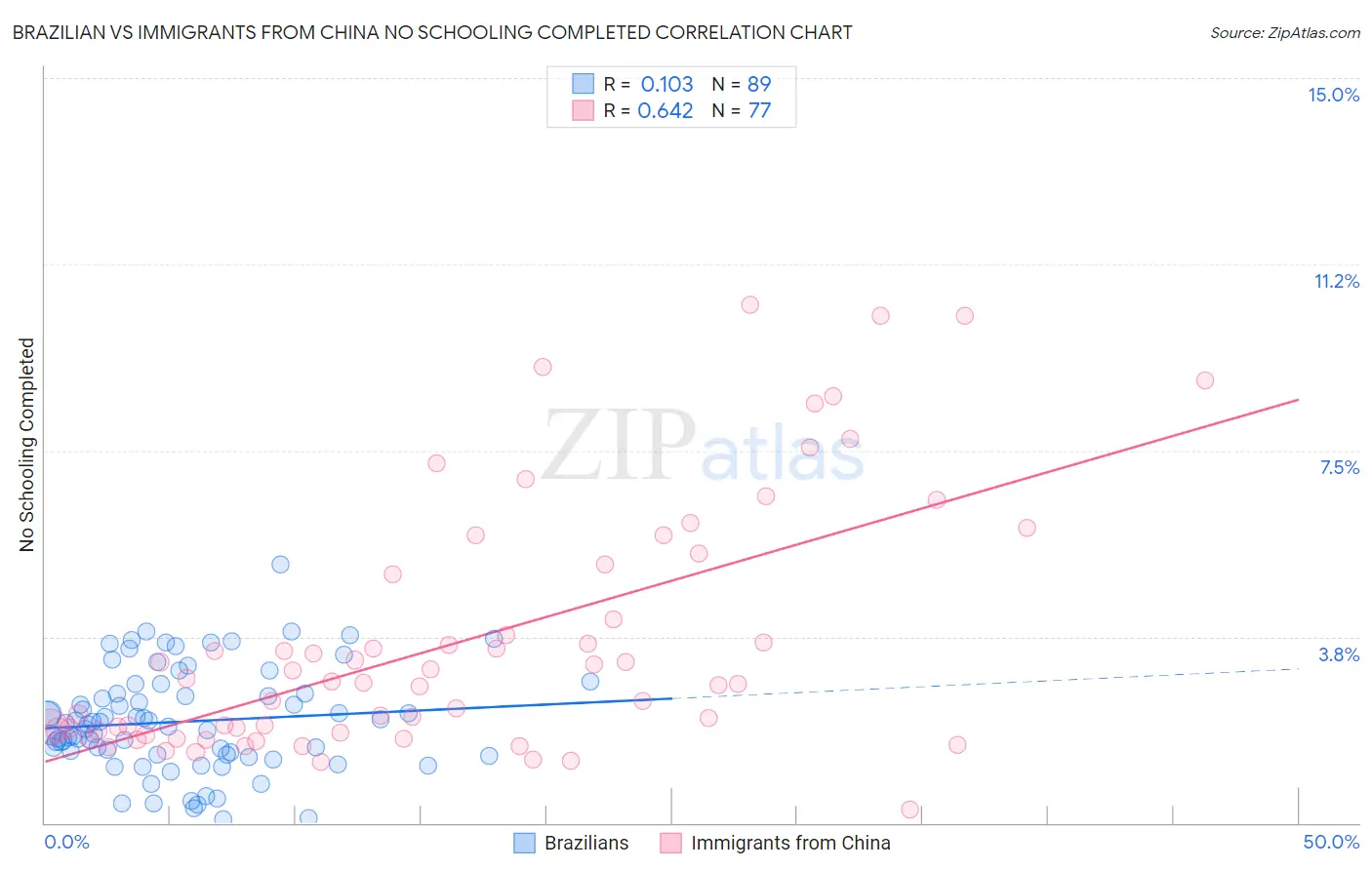Brazilian vs Immigrants from China No Schooling Completed