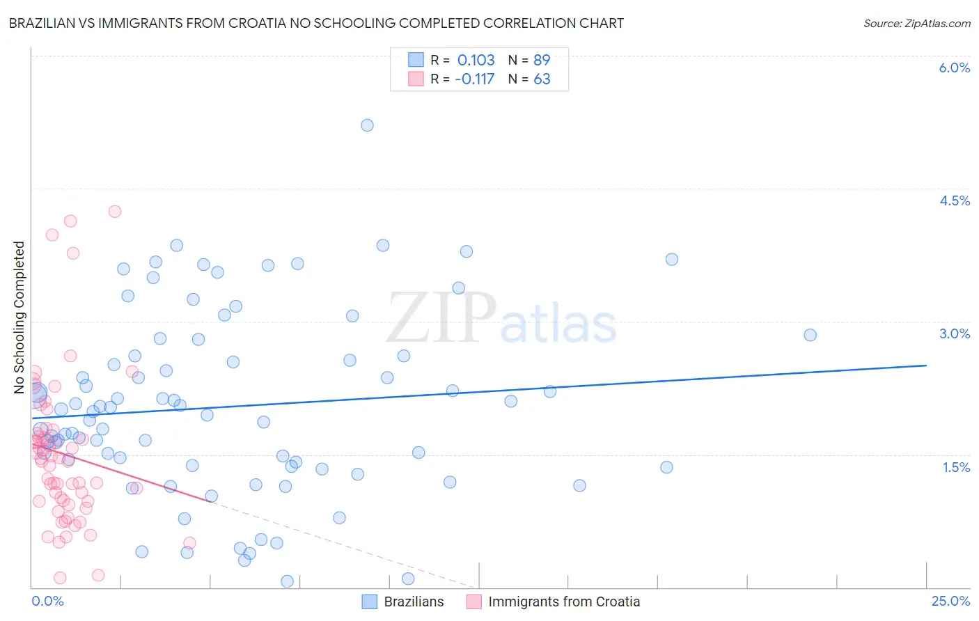 Brazilian vs Immigrants from Croatia No Schooling Completed