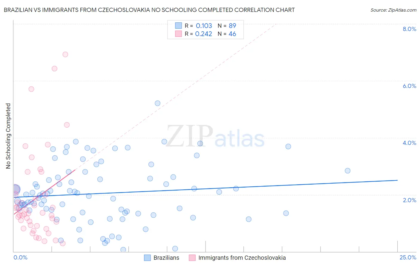 Brazilian vs Immigrants from Czechoslovakia No Schooling Completed