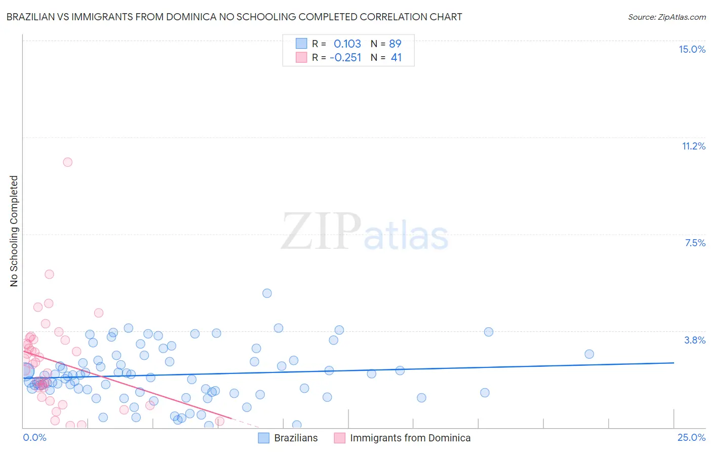 Brazilian vs Immigrants from Dominica No Schooling Completed