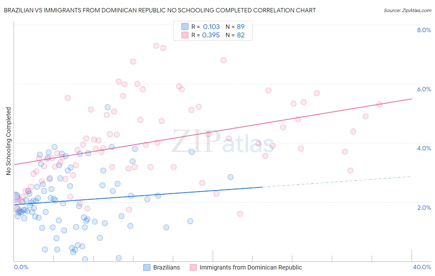 Brazilian vs Immigrants from Dominican Republic No Schooling Completed
