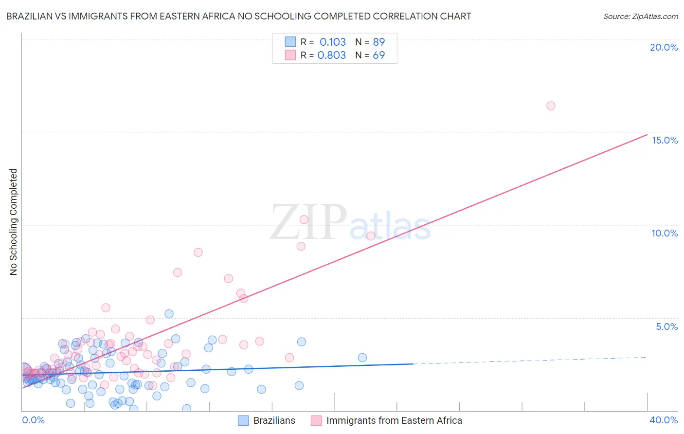 Brazilian vs Immigrants from Eastern Africa No Schooling Completed