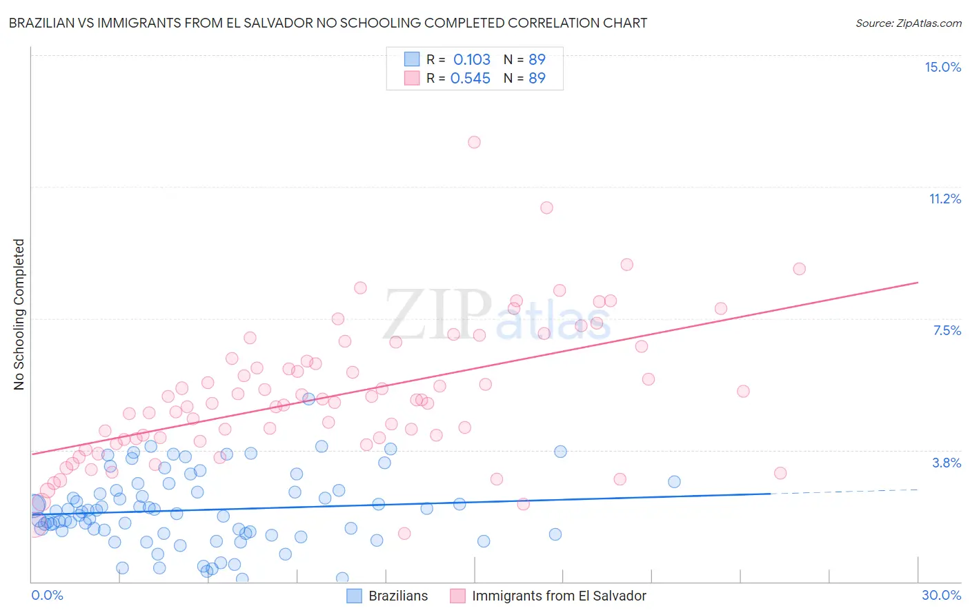 Brazilian vs Immigrants from El Salvador No Schooling Completed