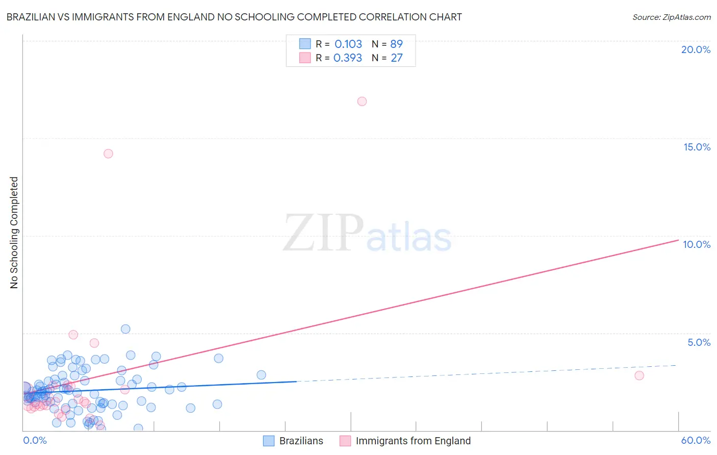 Brazilian vs Immigrants from England No Schooling Completed