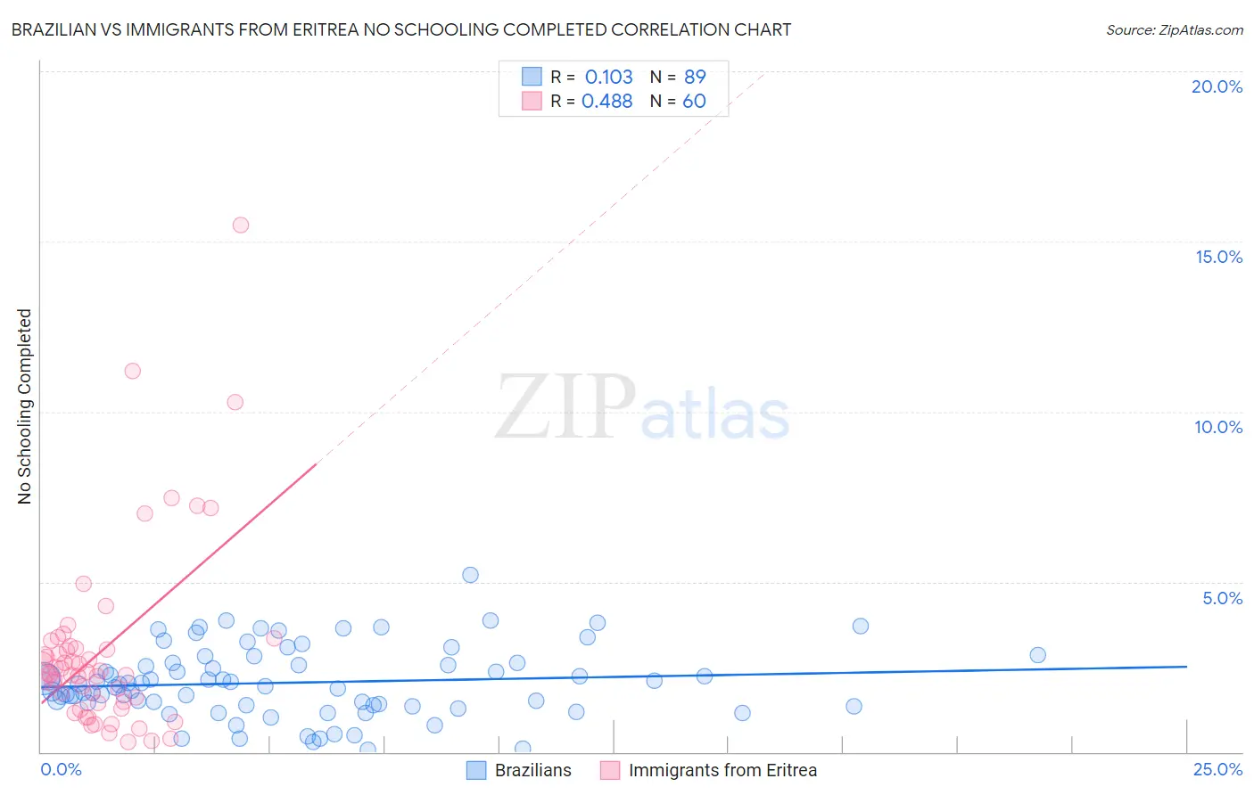 Brazilian vs Immigrants from Eritrea No Schooling Completed